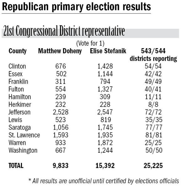 21st Congressional District primary results